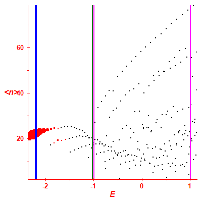 Peres lattice <N>